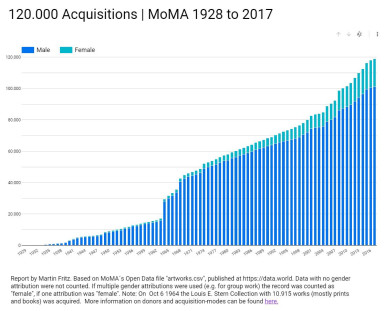 So sieht's aus: Geschlechterverhältnis im MoMA-Bestand; Quelle Martin Fritz